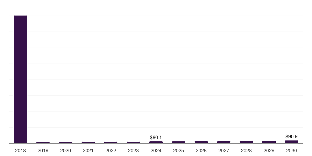 Spain pet supplements market, 2018-2030 (US$M)