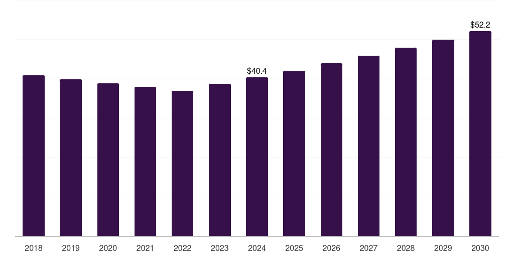 Spain ph meters market, 2018-2030 (US$M)