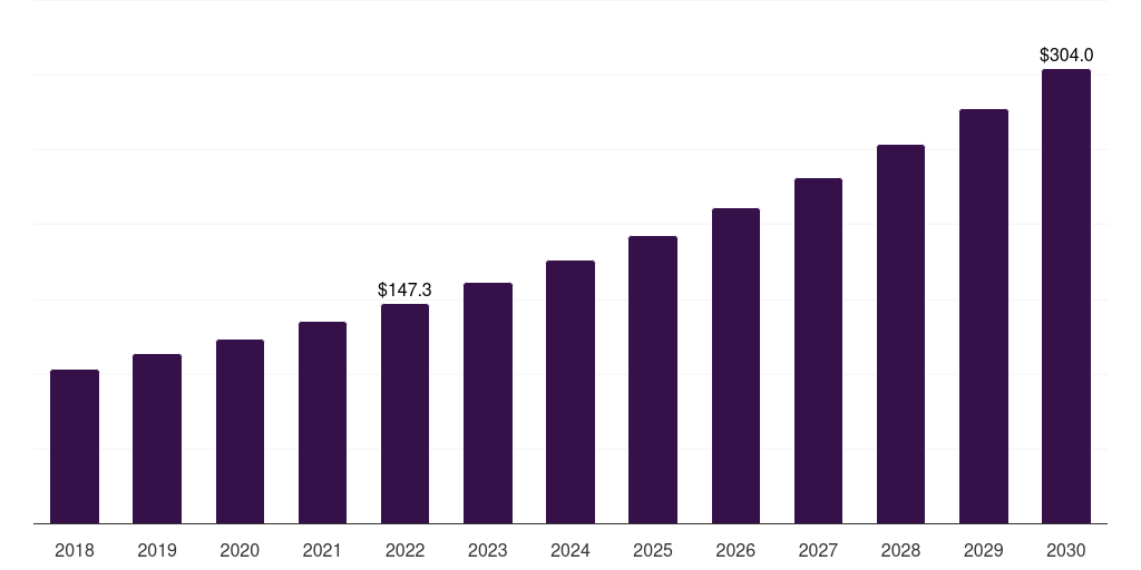 Spain pharmaceutical analytical testing outsourcing market, 2018-2030 (US$M)