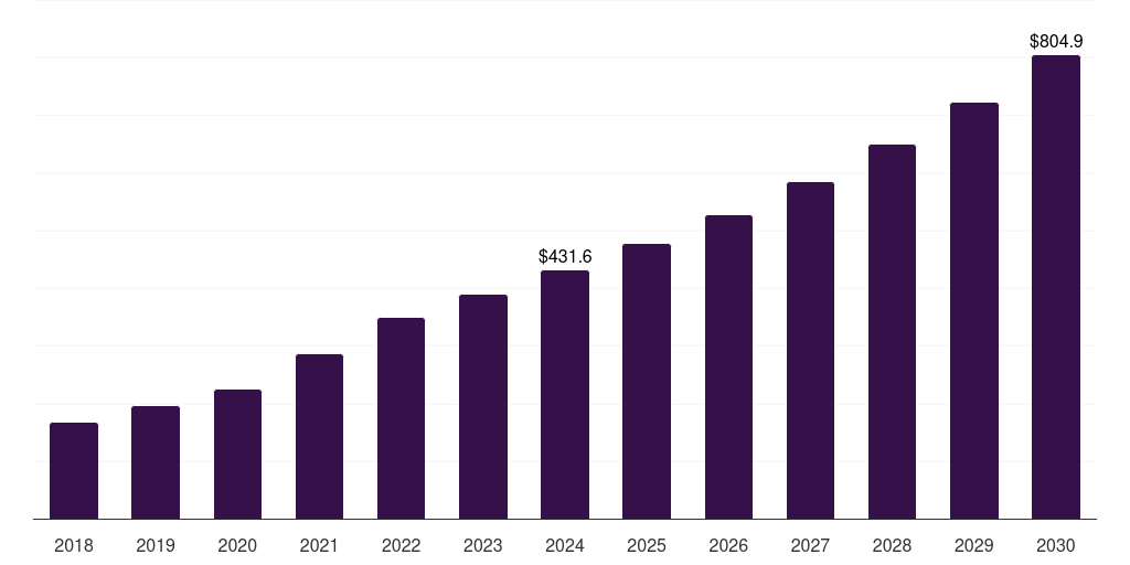Spain pharmaceutical serialization services market, 2018-2030 (US$M)