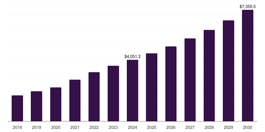 Spain pharmaceutical third-party logistics (3pl) market, 2018-2030 (US$M)