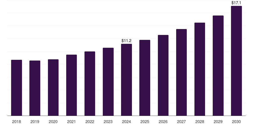 Spain plant-based seafood market, 2018-2030 (US$M)
