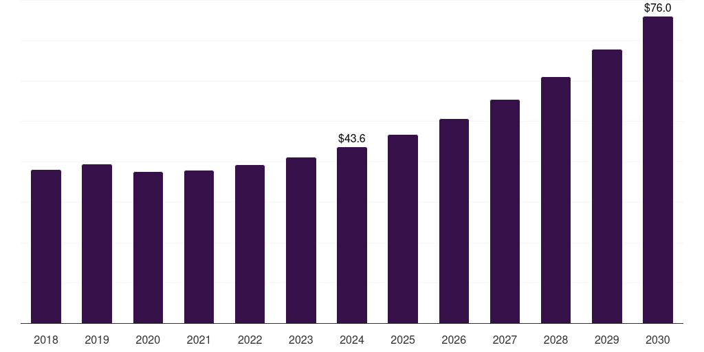 Spain plastics in personalized drug delivery systems market, 2018-2030 (US$M)