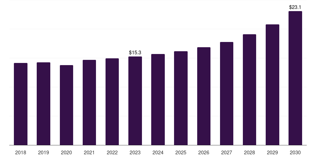 Spain polyolefin elastomers market, 2018-2030 (US$M)