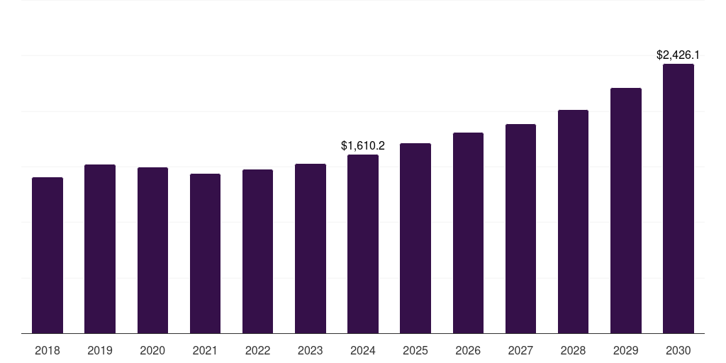 Spain polyurethane market, 2018-2030 (US$M)