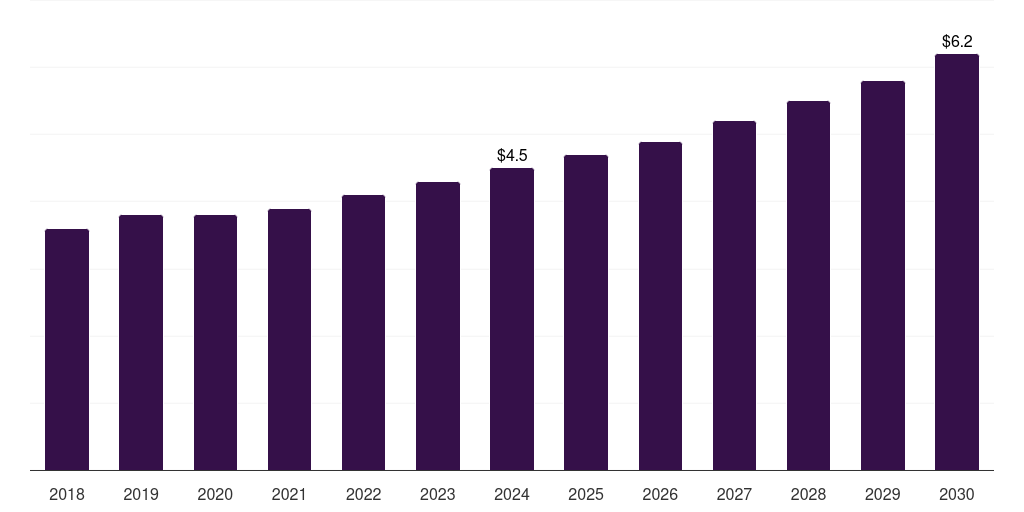 Spain pork meat market, 2018-2030 (US$M)