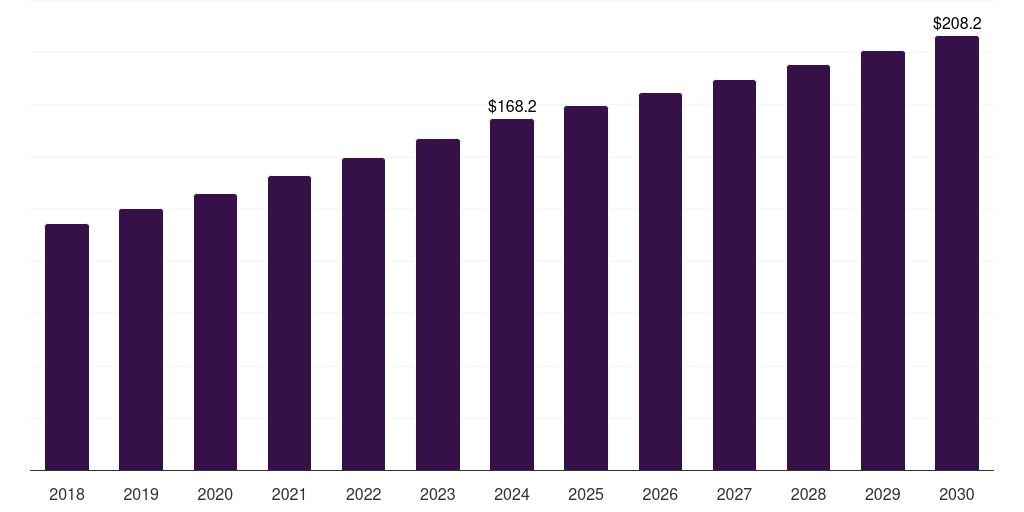 Spain pretzel market, 2018-2030 (US$M)