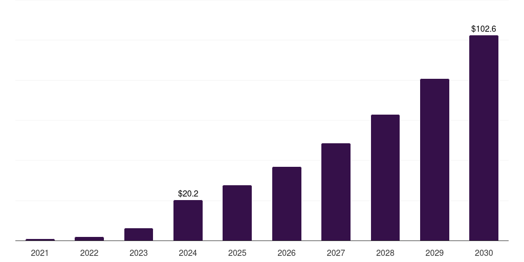 Spain pulsed field ablation market, 2021-2030 (US$M)