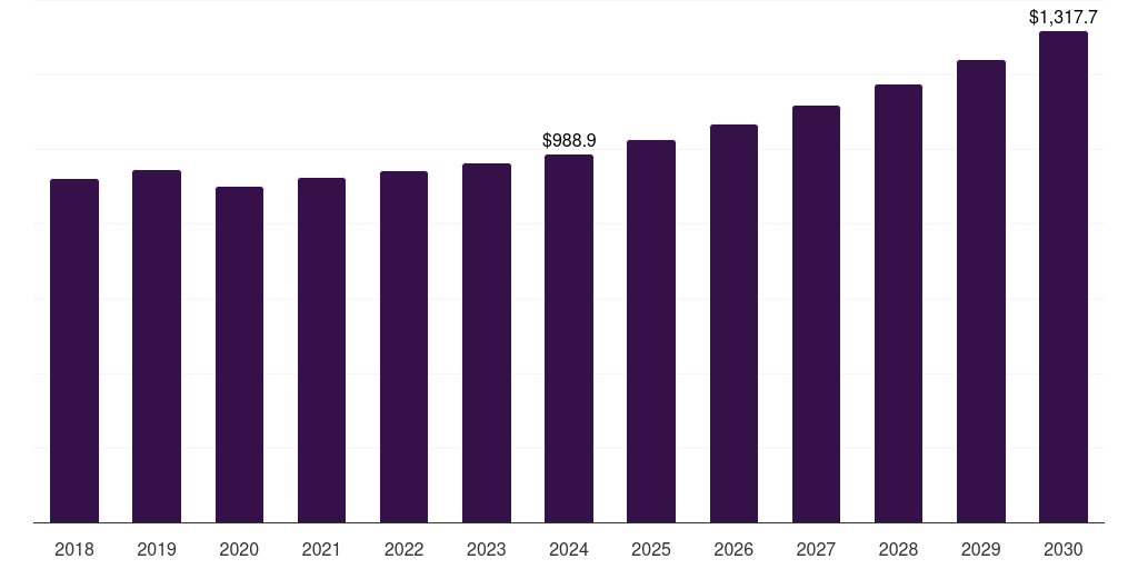 Spain refillable packaging market, 2018-2030 (US$M)