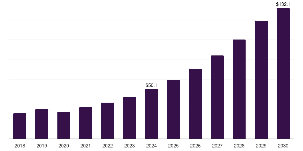Spain reprocessed medical devices market, 2018-2030 (US$M)