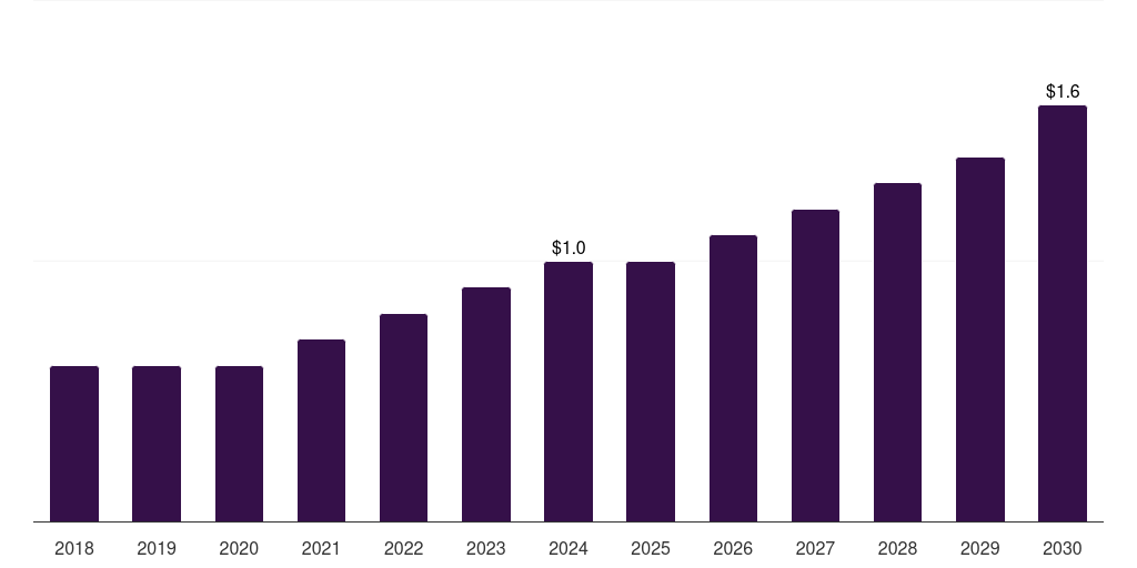 Spain retinal implants market, 2018-2030 (US$M)