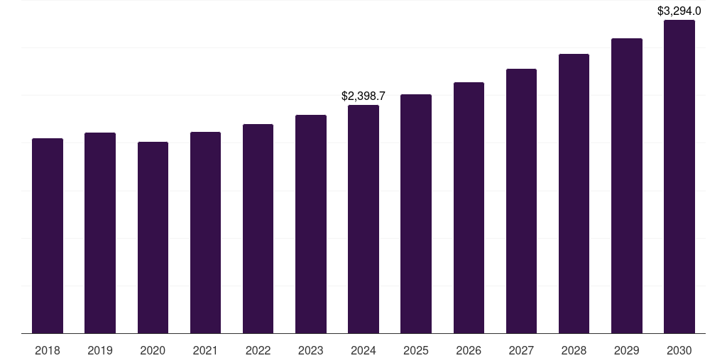 Spain reusable packaging market, 2018-2030 (US$M)