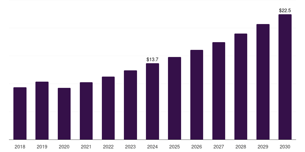 Spain self-sanitizing plastics market, 2018-2030 (US$M)