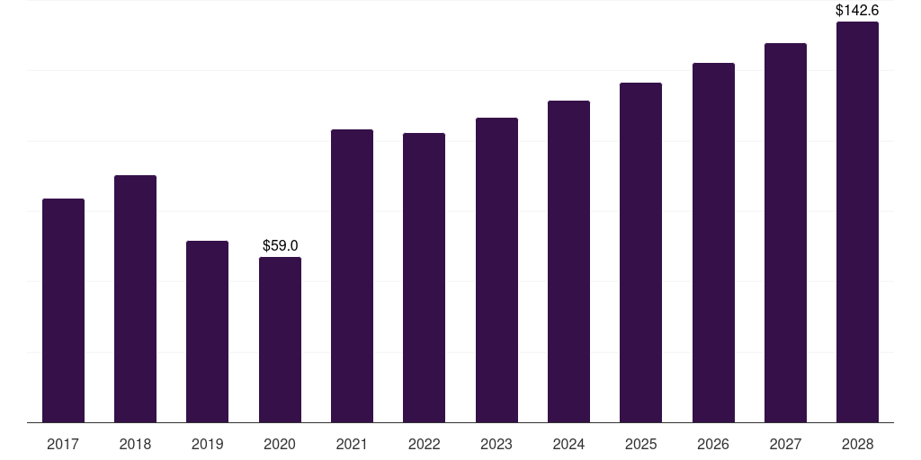 Spain shipping container market, 2017-2028 (US$M)