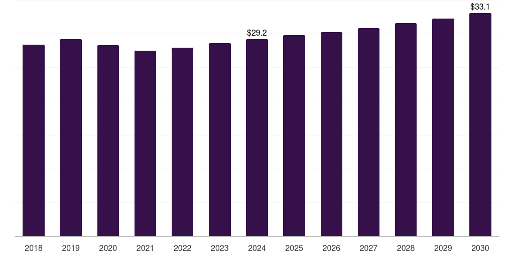 Spain shunt capacitor market, 2018-2030 (US$M)