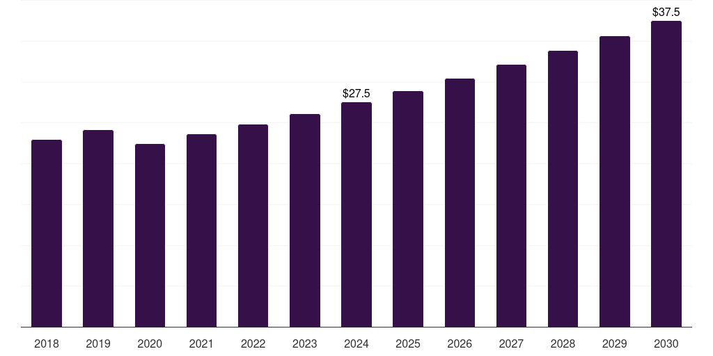Spain silver wound dressing market, 2018-2030 (US$M)