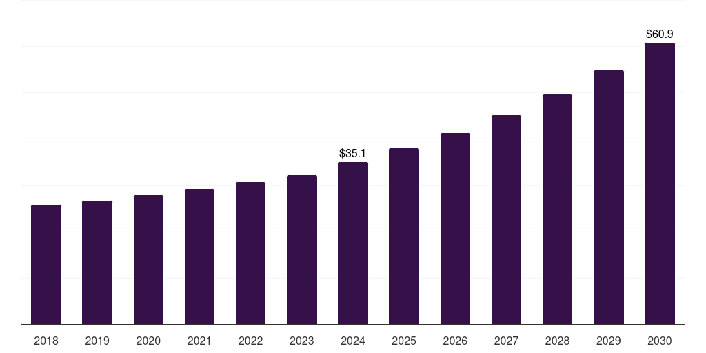 Spain smart pet feeder market, 2018-2030 (US$M)