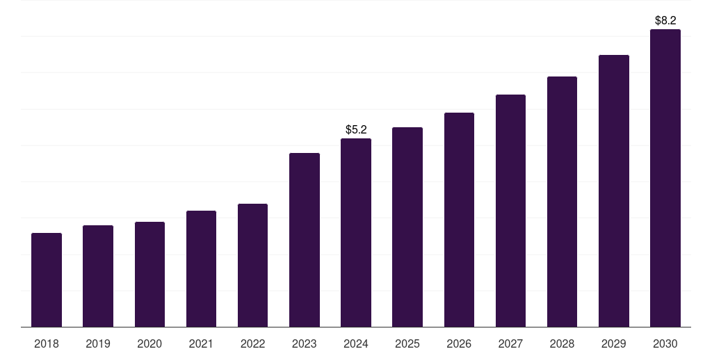 Spain smart yoga mat market, 2018-2030 (US$M)
