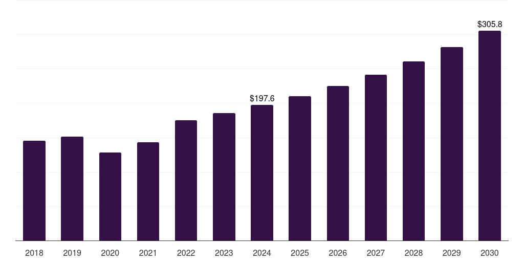 Spain soft contact lens market, 2018-2030 (US$M)