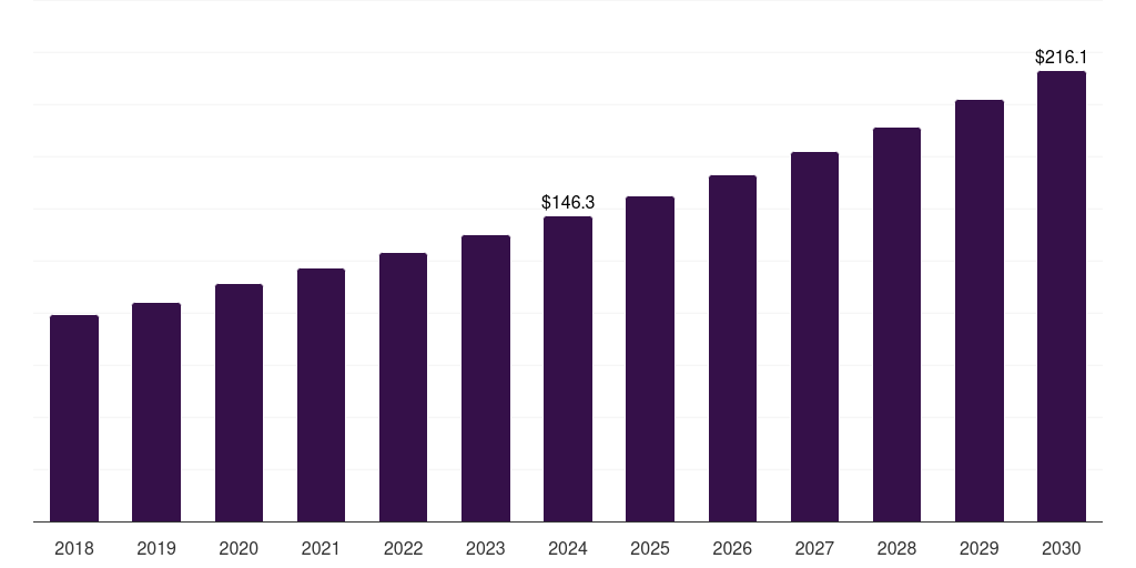 Spain tampon market, 2018-2030 (US$M)