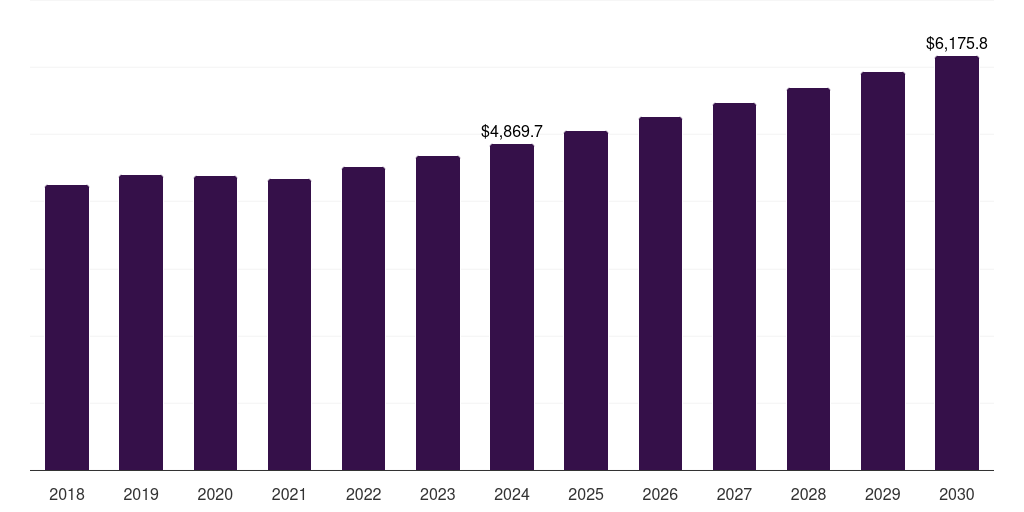 Spain technical textiles market, 2018-2030 (US$M)