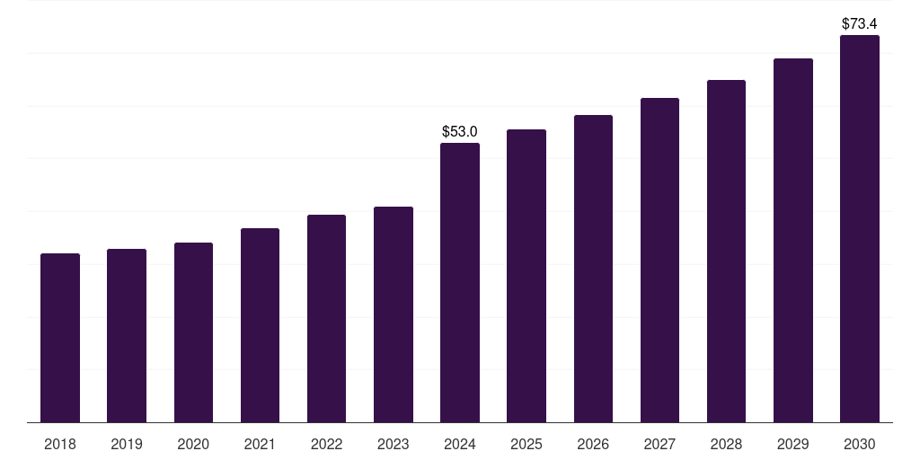 Spain temporary guardrail market, 2018-2030 (US$M)