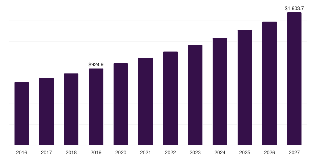 Spain vermouth market, 2016-2027 (US$M)