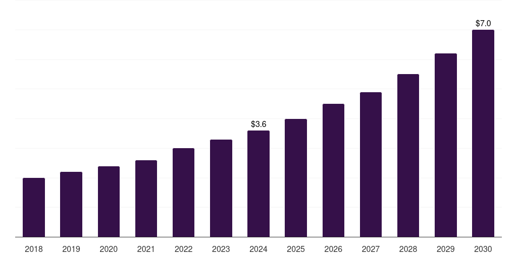 Spain veterinary 3d printing market, 2018-2030 (US$M)