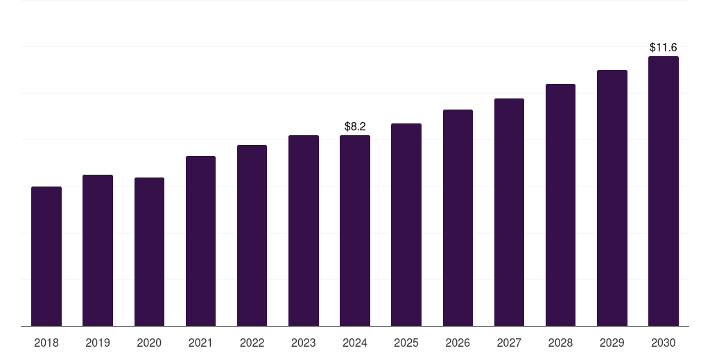 Spain veterinary bone grafts & substitutes market, 2018-2030 (US$M)
