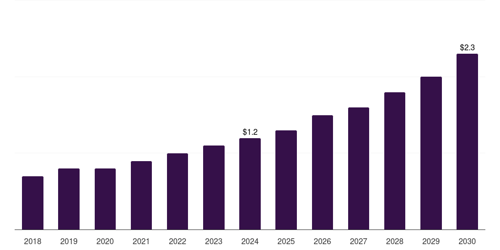 Spain veterinary prosthetics & orthotics market, 2018-2030 (US$M)