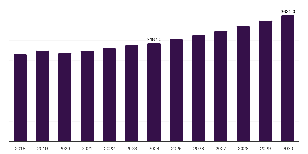 Spain water pump market, 2018-2030 (US$M)