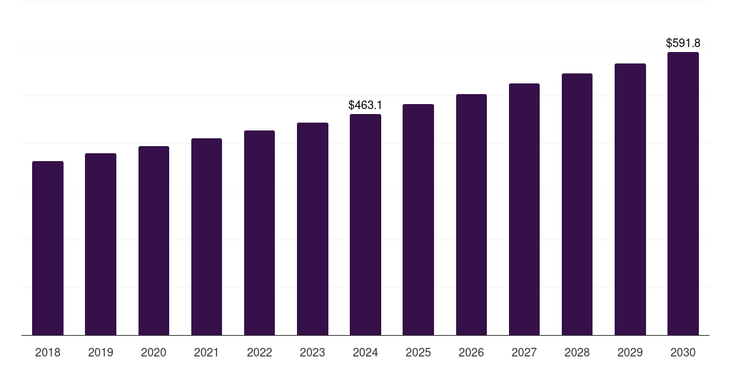 Spain water treatment chemicals market, 2018-2030 (US$M)
