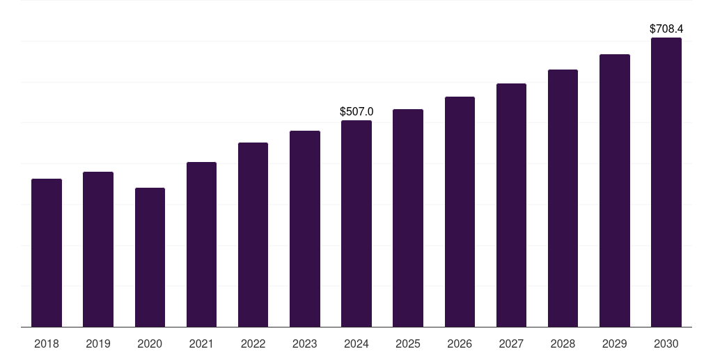 Spain whole body imaging market, 2018-2030 (US$M)