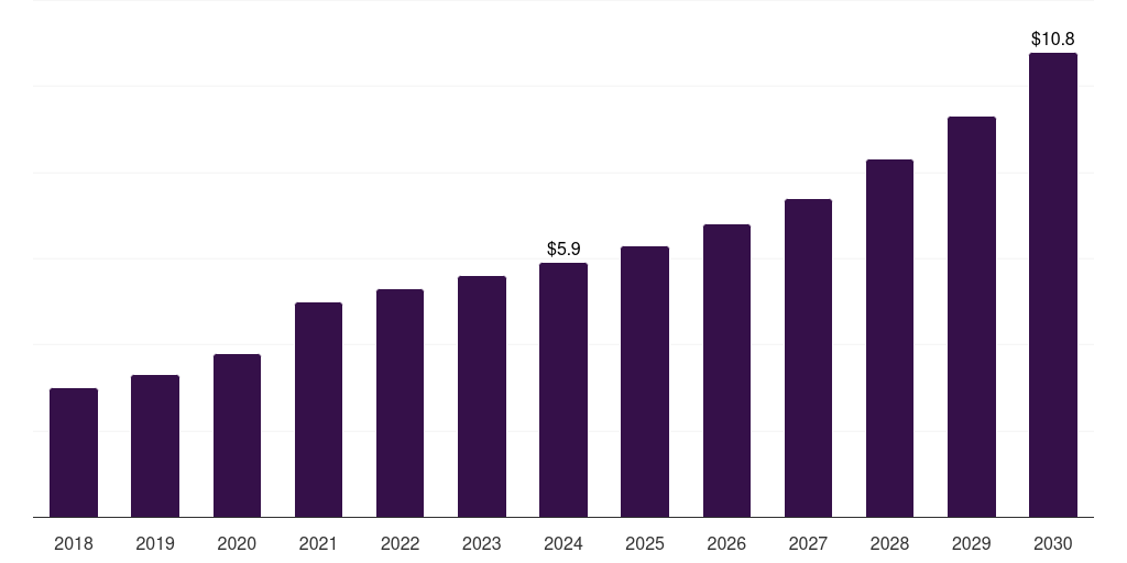 Spain whole genome bisulfite sequencing market, 2018-2030 (US$M)