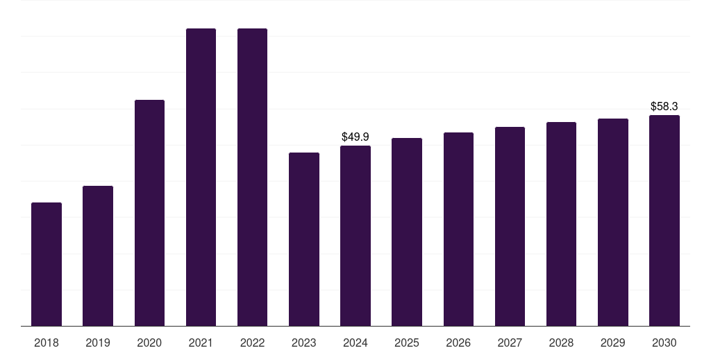 Sri Lanka molecular diagnostics market, 2018-2030 (US$M)