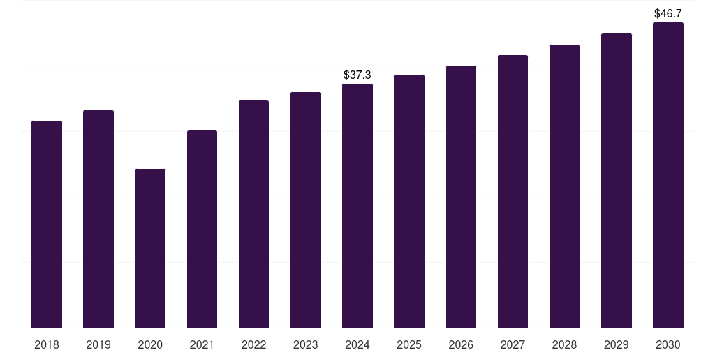 Sweden absorbable sutures market, 2018-2030 (US$M)
