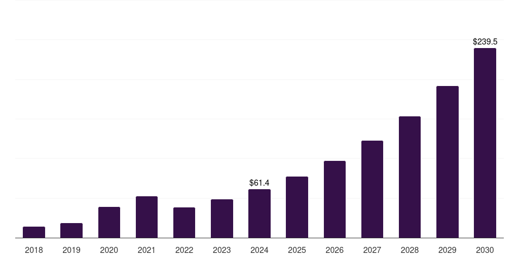 Sweden actigraphy device market, 2018-2030 (US$M)