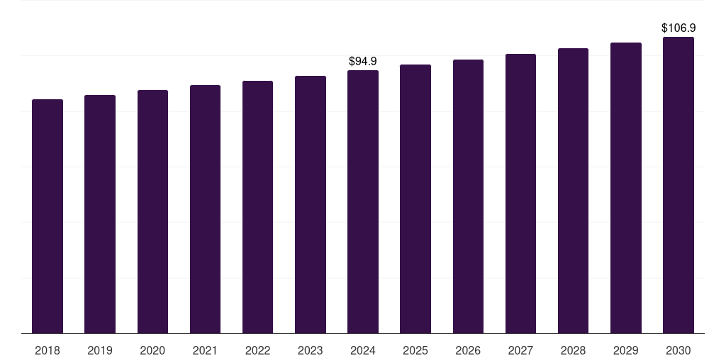 Sweden ambulance equipment market, 2018-2030 (US$M)