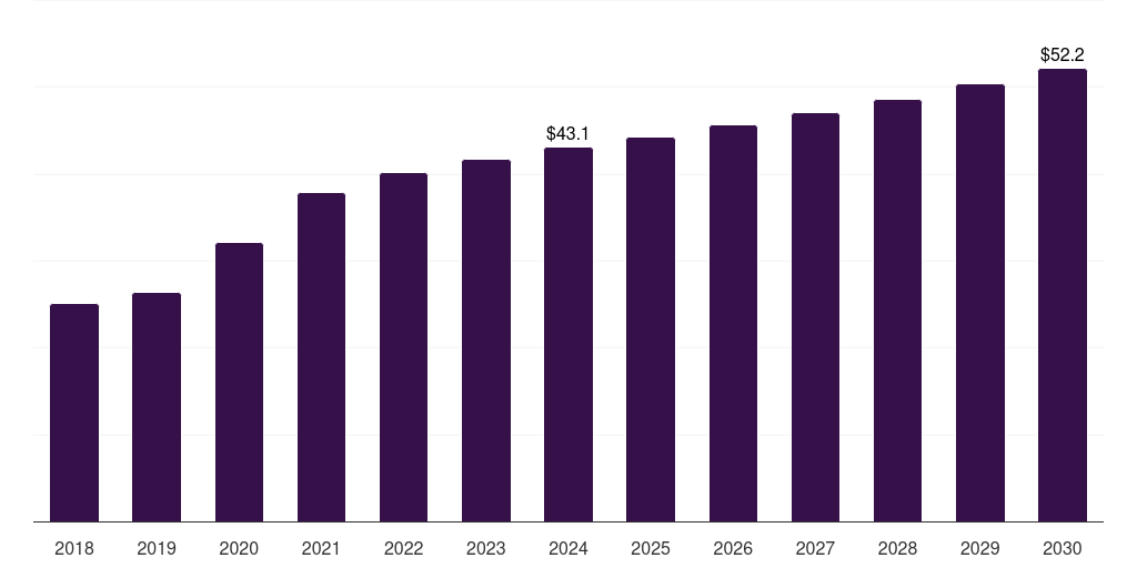 Sweden analytical chemistry sample preparation market, 2018-2030 (US$M)