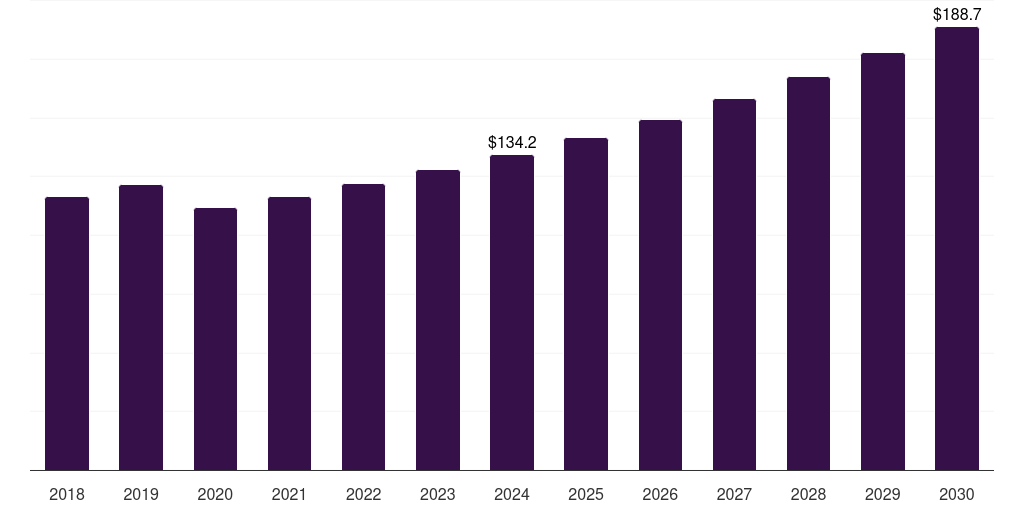 Sweden angiography equipment market, 2018-2030 (US$M)