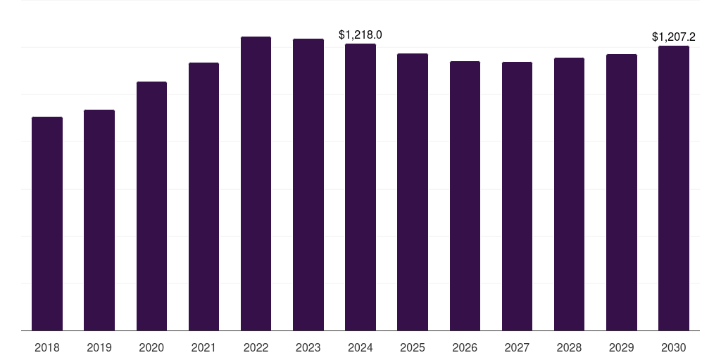 Sweden anti-infective agents market, 2018-2030 (US$M)