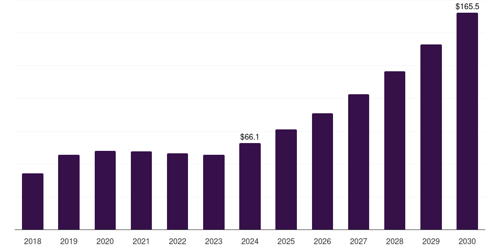 Sweden antisense and rnai therapeutics market, 2018-2030 (US$M)