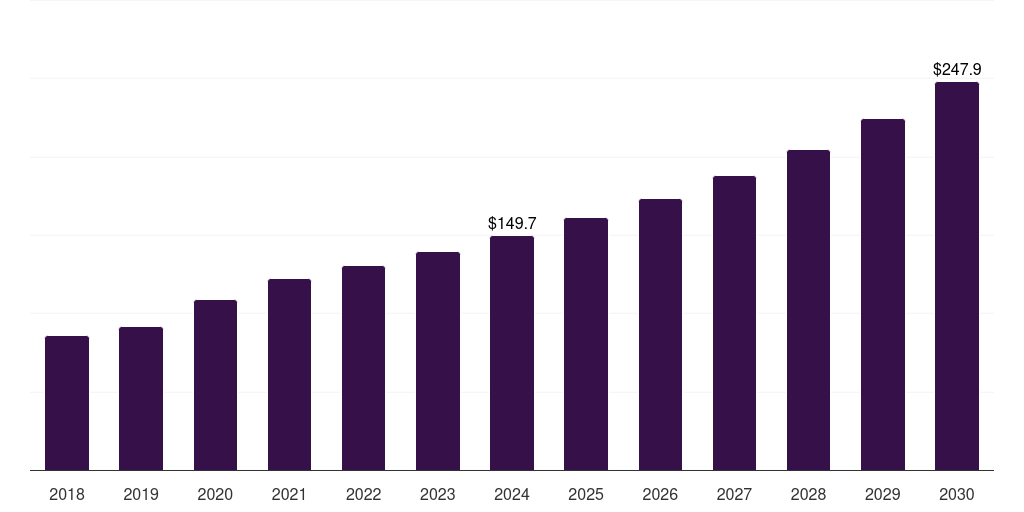 Sweden automated microbiology market, 2018-2030 (US$M)
