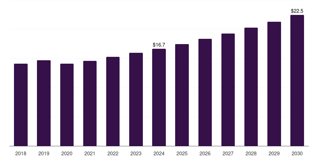 Sweden bifurcation lesions market, 2018-2030 (US$M)