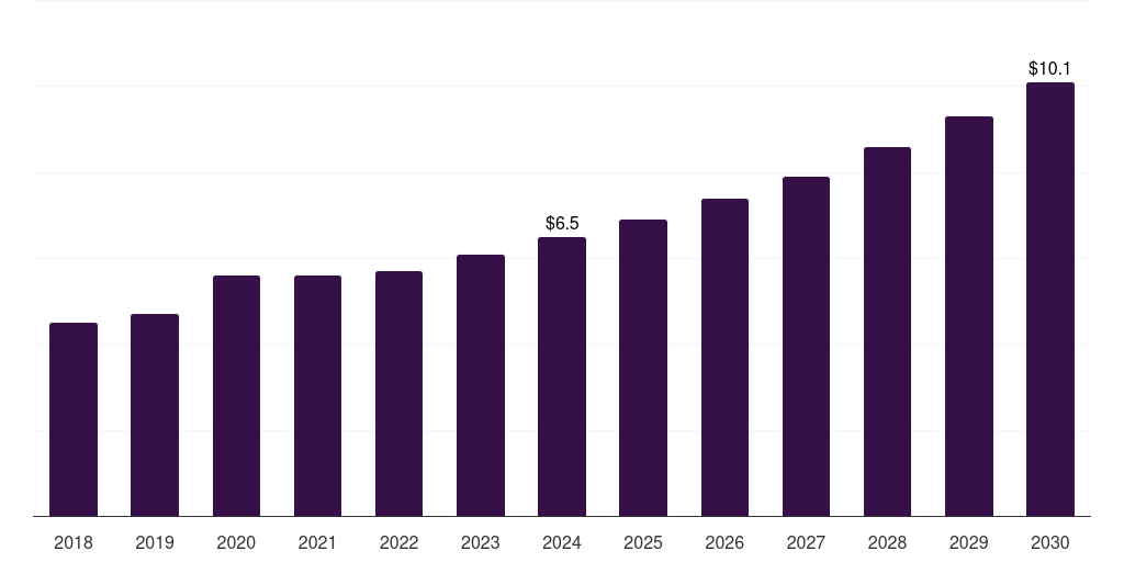 Sweden blood warmer market, 2018-2030 (US$M)