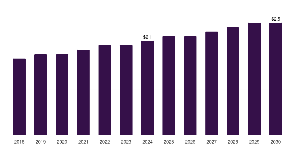 Sweden bone densitometers market, 2018-2030 (US$M)