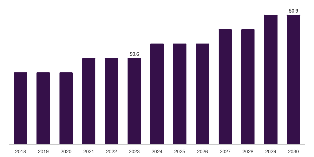 Sweden buccal fat removal market, 2018-2030 (US$M)