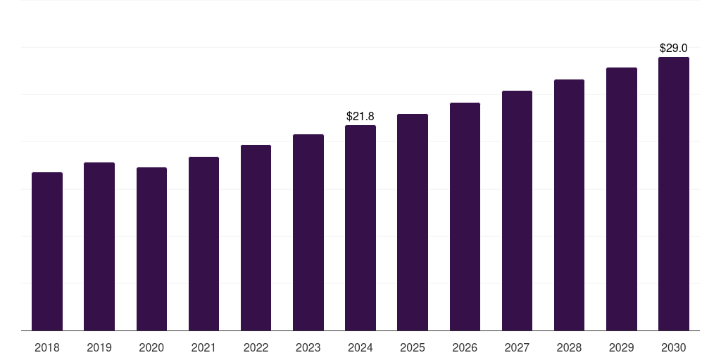 Sweden cardiac rehabilitation market, 2018-2030 (US$M)