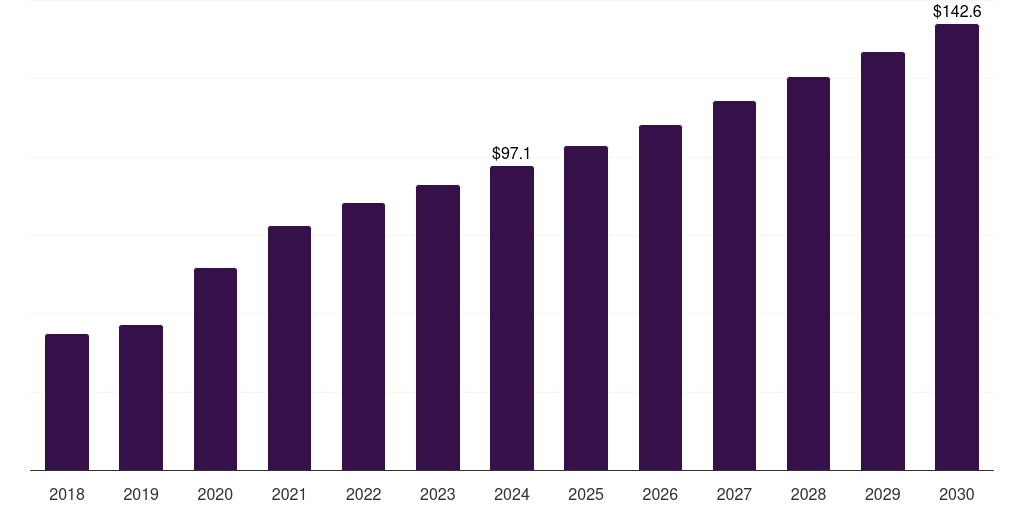 Sweden cell counting market, 2018-2030 (US$M)