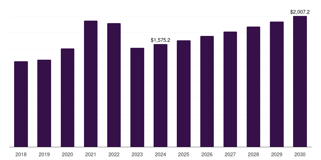 Sweden clinical diagnostics market, 2018-2030 (US$M)